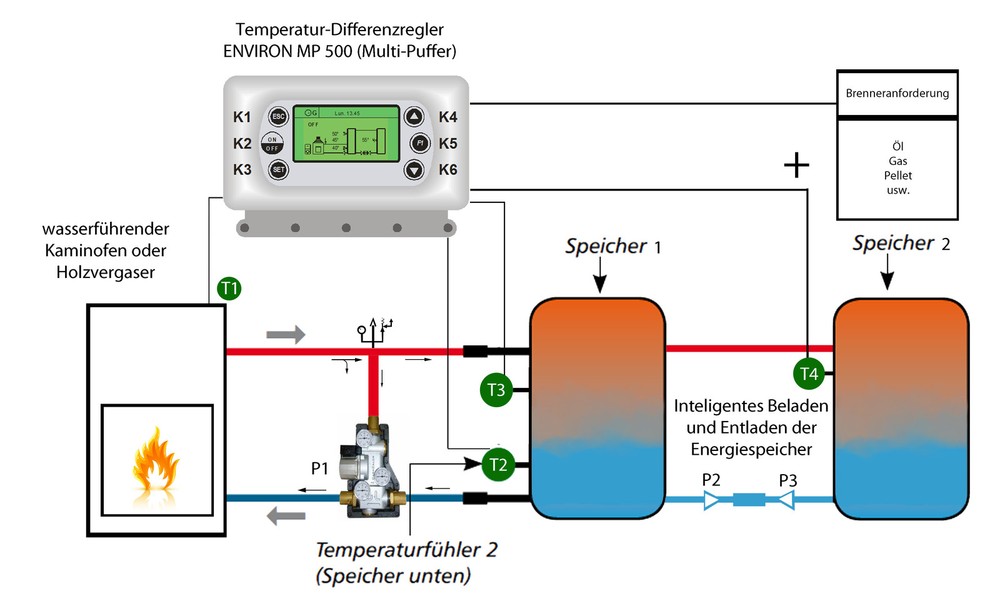 Pump Assembly Complete System, Temperatur-Differenzregler U. High Efficiency