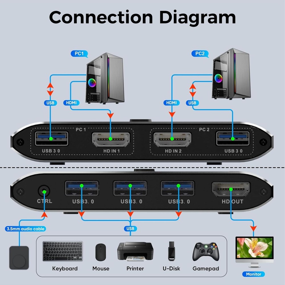 4K60Hz HDMI Kvm Switch 1 Monitors 2 Computers, Sharing USB Devices with 3 USB...