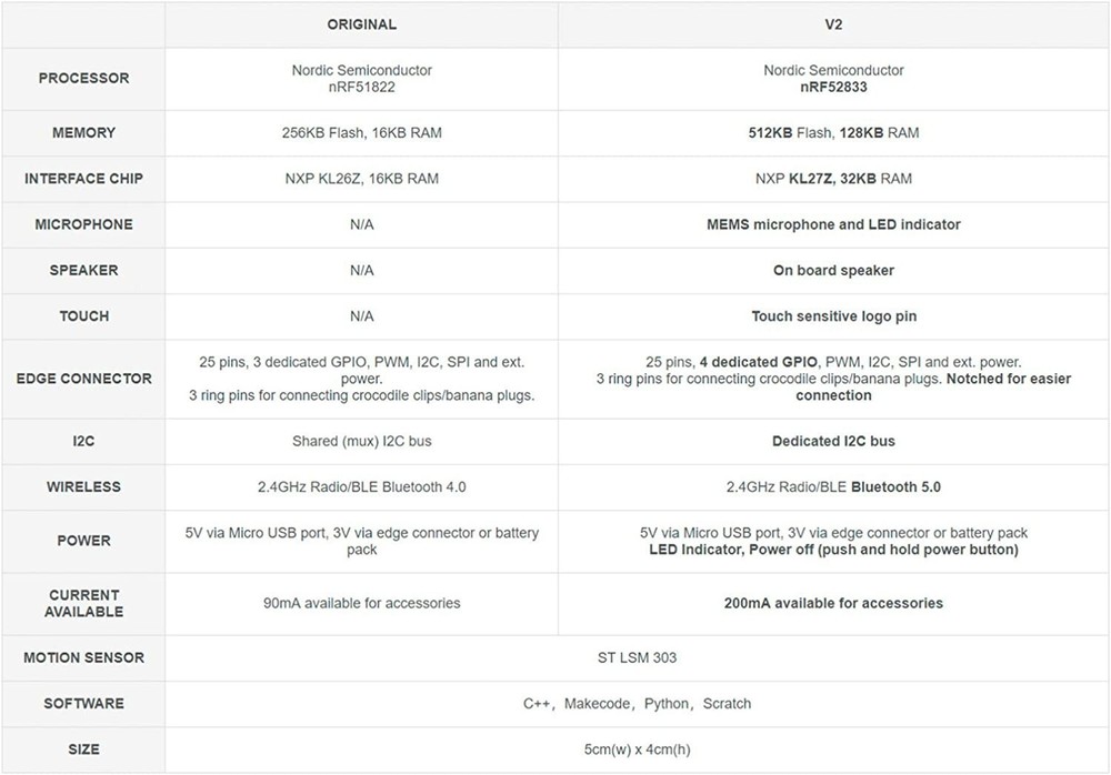 BBC Micro:Bit V2.1 Go Kit - Includes micro:bit Board, MicroUSB Cable, and Bat...