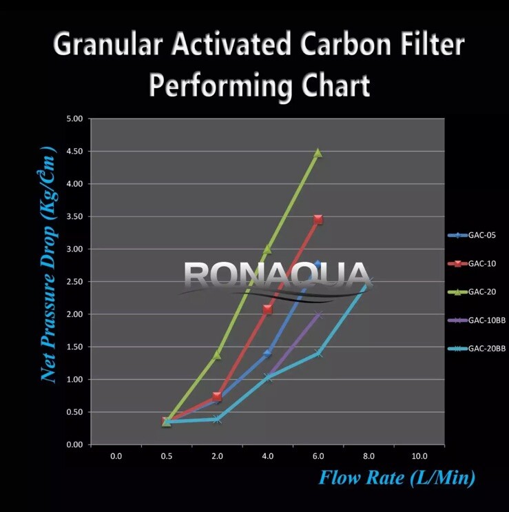 Granular Activated Carbon Filter 9.875 inch x 2.5 inch Set of 4
