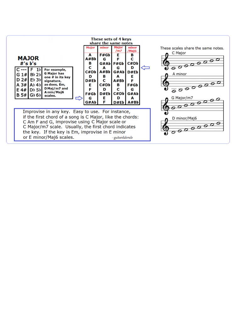 PIANO KEYBOARD 12 SCALES CHART - EVERY NOTE FOR ANY KEY - SMALL CHART
