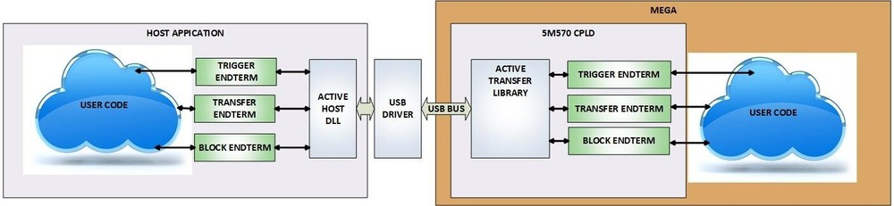 Intel/Altera CPLD MAX V Development Board 5M570T100C5 -- MegaProLogic