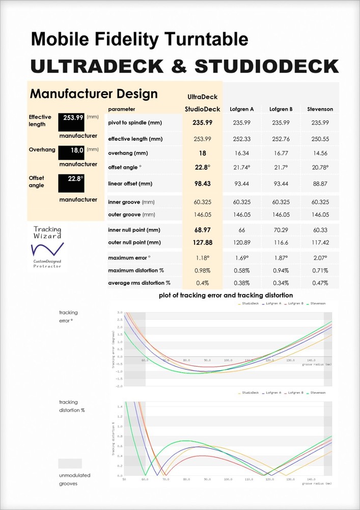 MoFi StudioDeck & UltraDeck Turntable Tonearm Cartridge Alignment Protractor