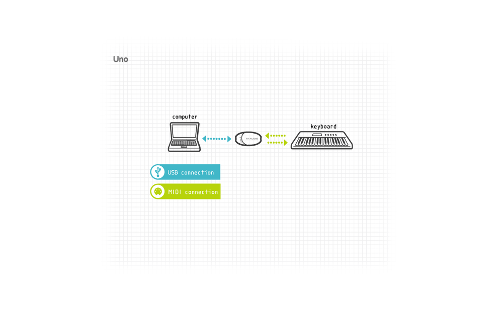 M-Audio MIDISport UNO USB Bus-Powered MIDI Interface 1 Input / 1 Output Cable