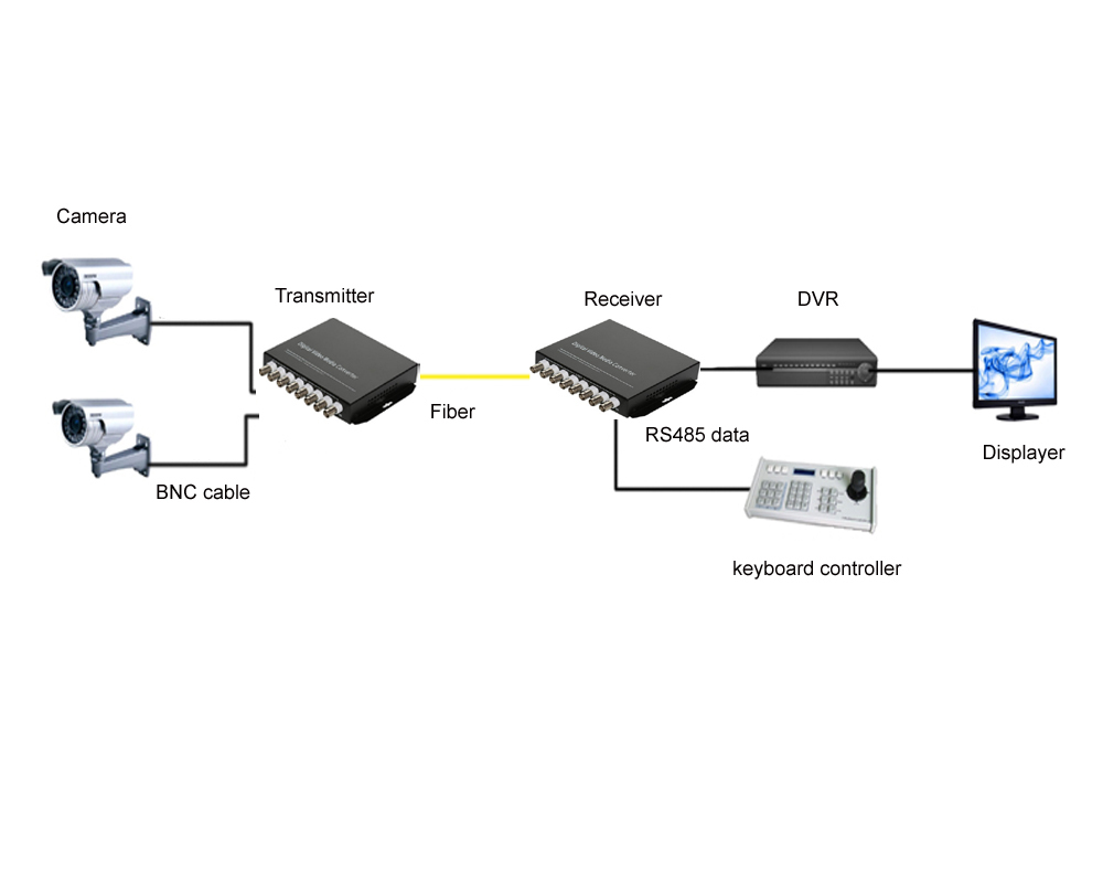 8CH Video Data Fiber Optical Converter Transmitter Receiver Servelliance system