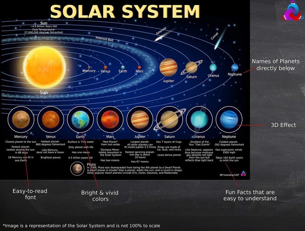 Solar System Moon Phases Chart - Laminated 14 x 19.5 inches, Multicolor