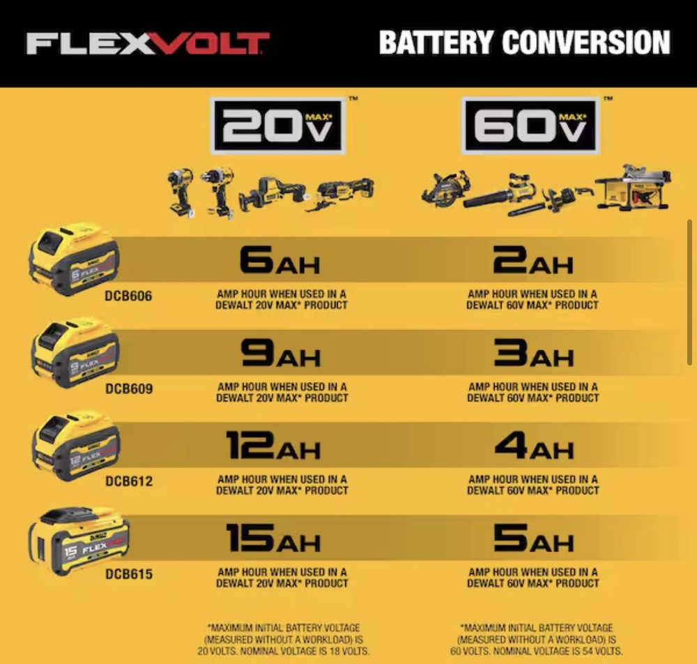 DeWALT FLEXVOLT DCCS670B 60V MAX Cordless Chainsaw (Tool Only)