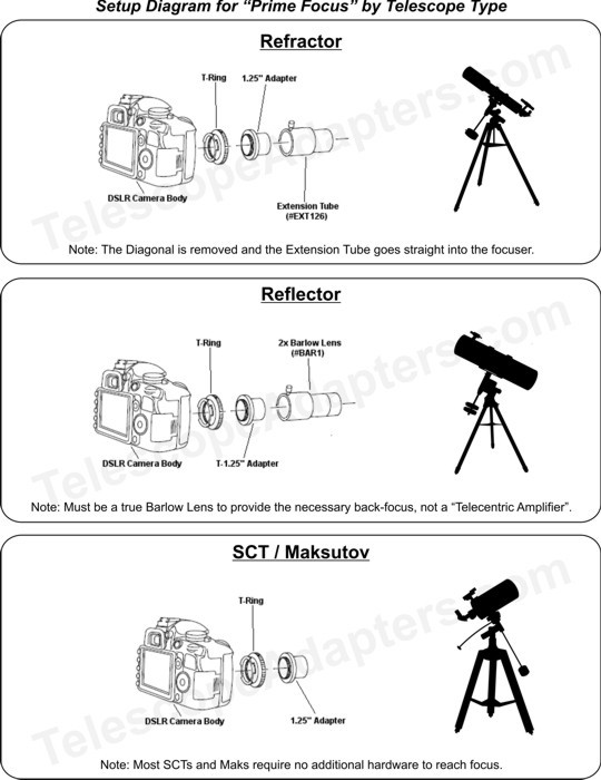 Advanced 1.25" Telescope Camera Adapter Kit for all Sony "E" Mount Cameras