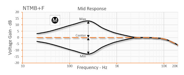 Bartolini NTMB-F 3-Band EQ Preamp Module