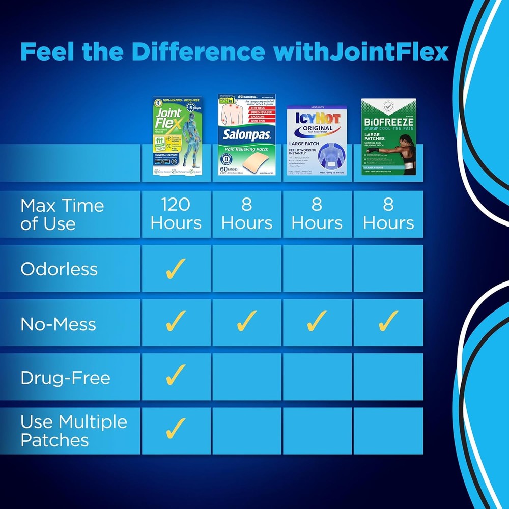 JointFlex FIT Therapy Far Infrared Universal Patch, Supports Continuous Active M