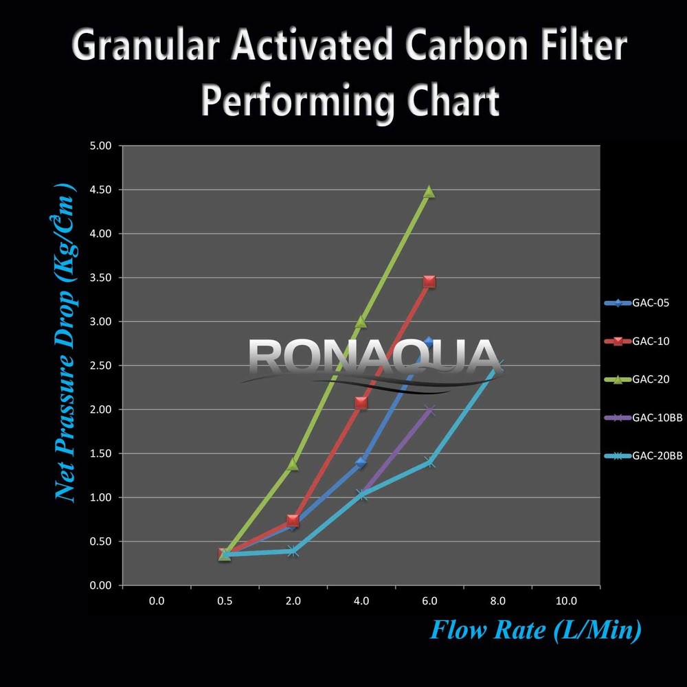 Granular Activated Carbon Filter 9.875"x 2.5" Set of 25