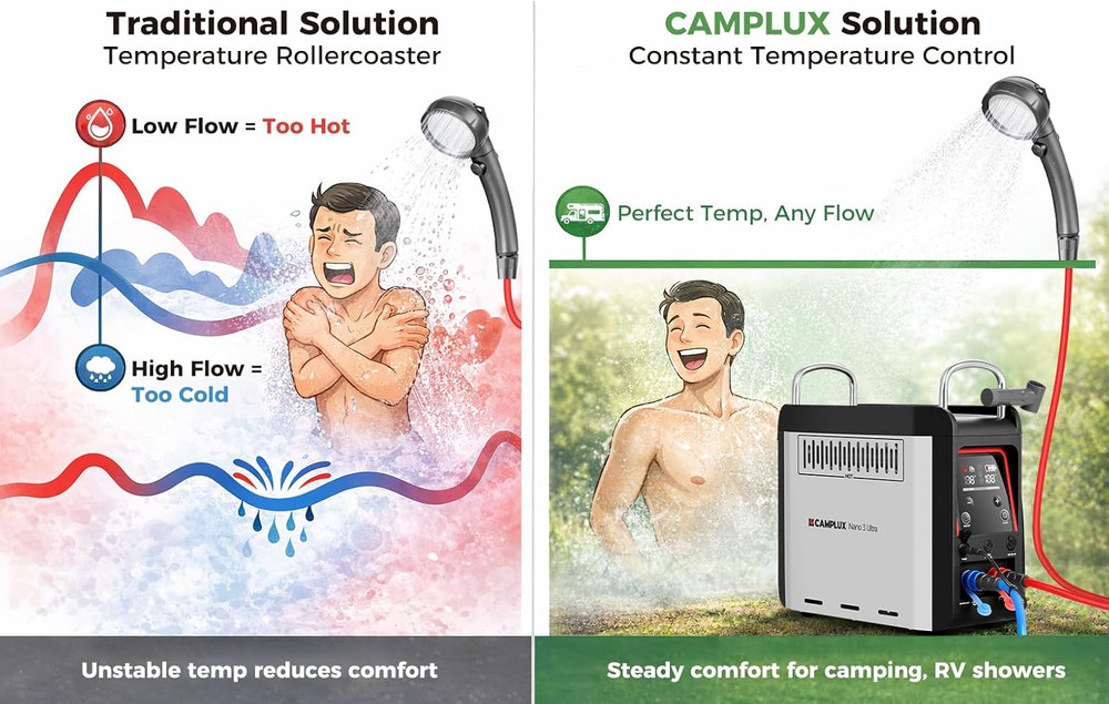 Nano 3 Ultra, Constant Temperature Portable Propane Water Heater, Rechargeable W