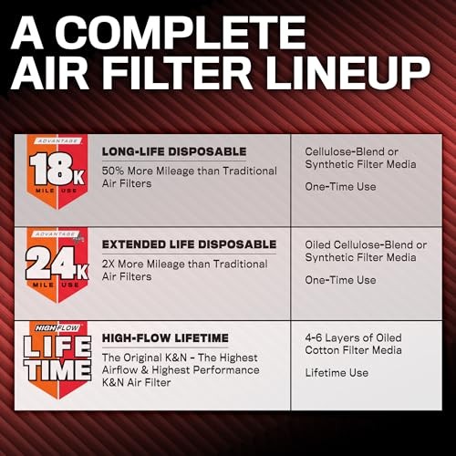 Engine Air Filter: Long Life 18,000 Mile Replacement Air Filter: Compatible