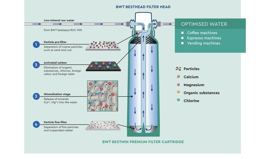 BWT Bestmin Premium M - 10000 Liters Capacity