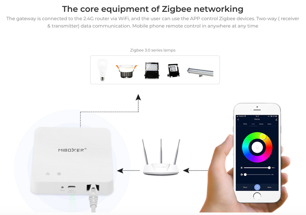 ZB-Box2 - Zigbee 3.0 Wired Gateway