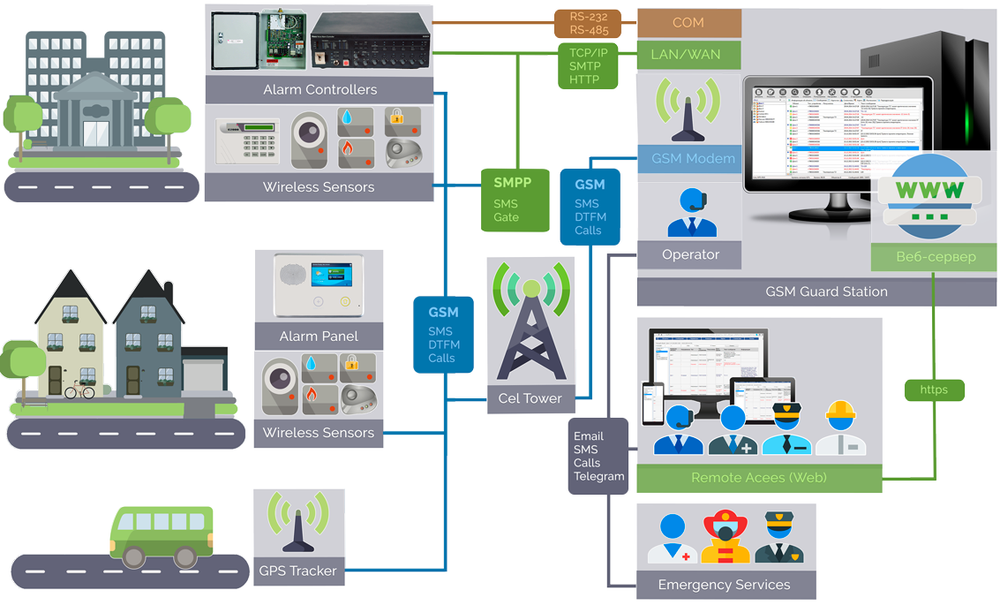 Security System Software and Hardware - Start your own monitoring station-Bundle