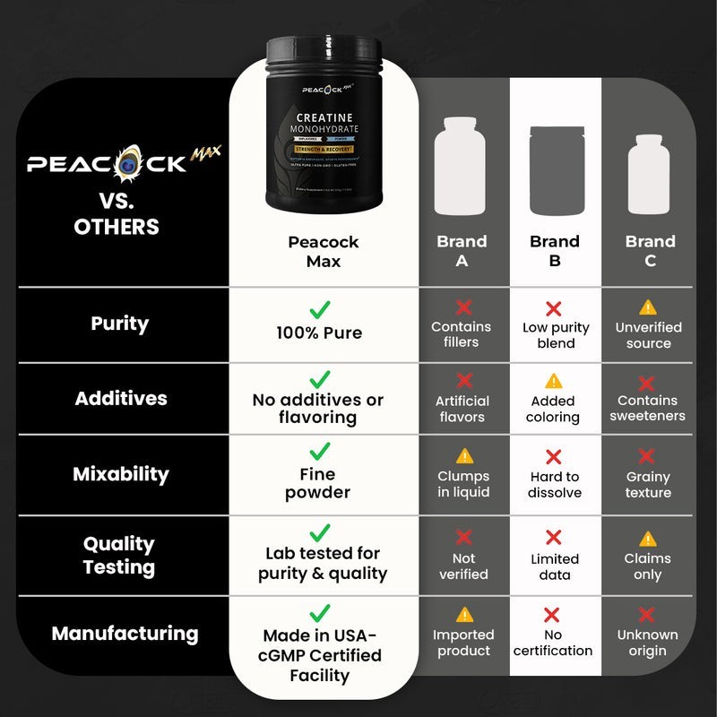 Peacock Max Creatine Monohydrate Powder (500 g, 100 servings)