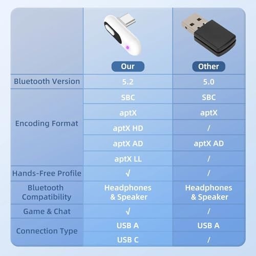 USB-C Bluetooth Audio Adapter for PS5 PS4 - Low Latency Wireless Transmitter, ap