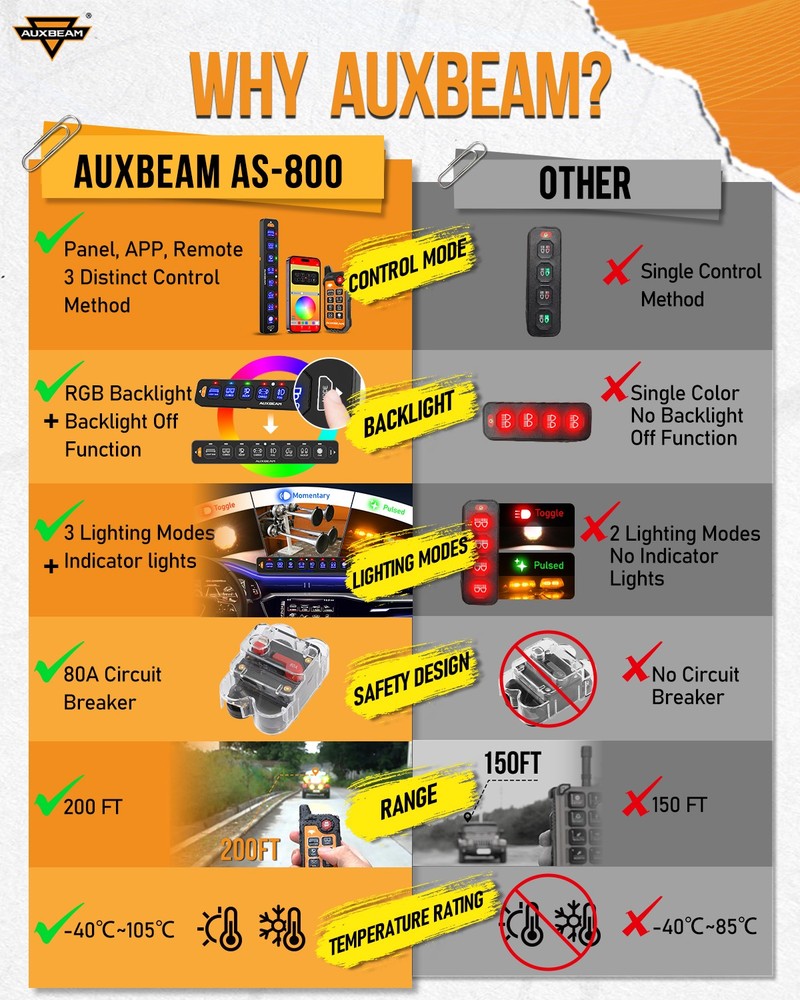 AUXBEAM 8 Gang RGB Switch Panel APP & Remote Control Automatic Dimmable for Ford