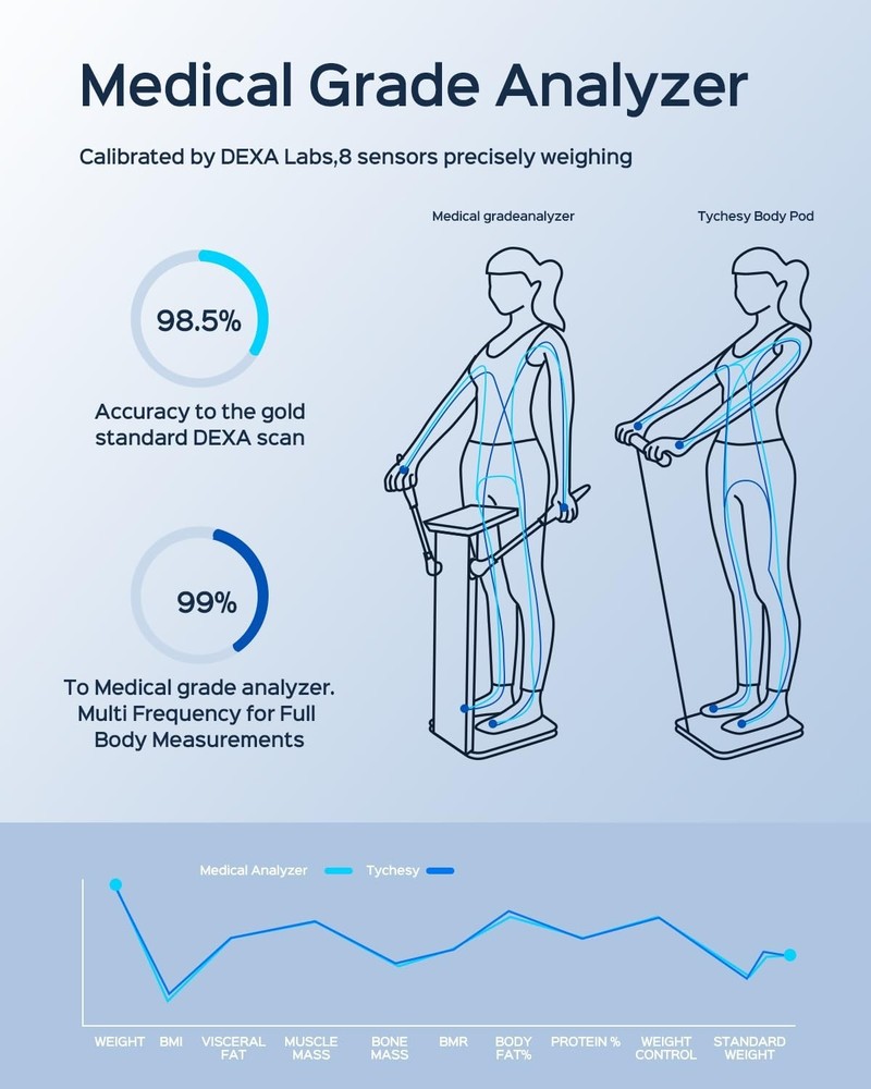 Smart Pod Scale: 8-Sensor Body Composition Analyzer with App Sync for 24 Users