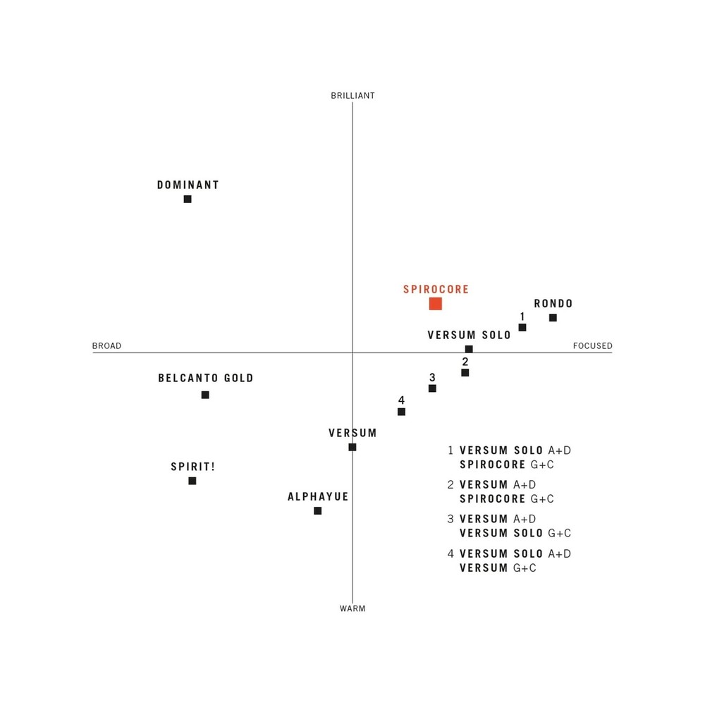 Thomastik-Infeld Cello Strings (S32)