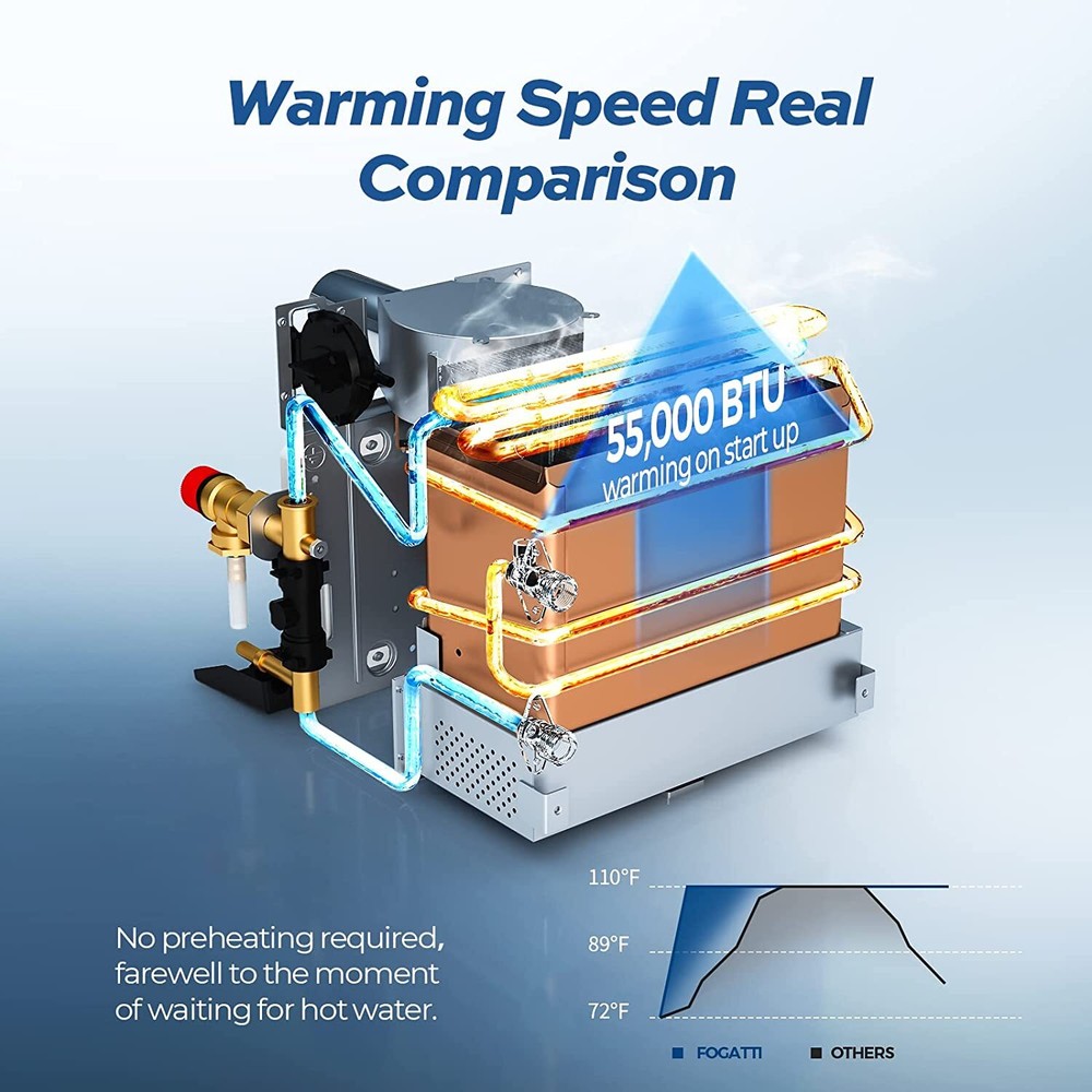 FOGATTI RV Tankless Water Heater 2.9GPM 55000BTU Instand Hot Door Remote Control