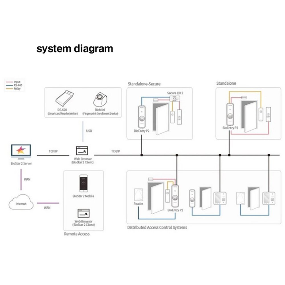 Suprema Bio Entry W2 Access Control System Fingerprint Recognition