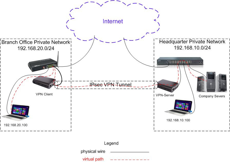 IPsec VPN Server & Client Site-to-Site made easy for dummy IT/no IT, pro version