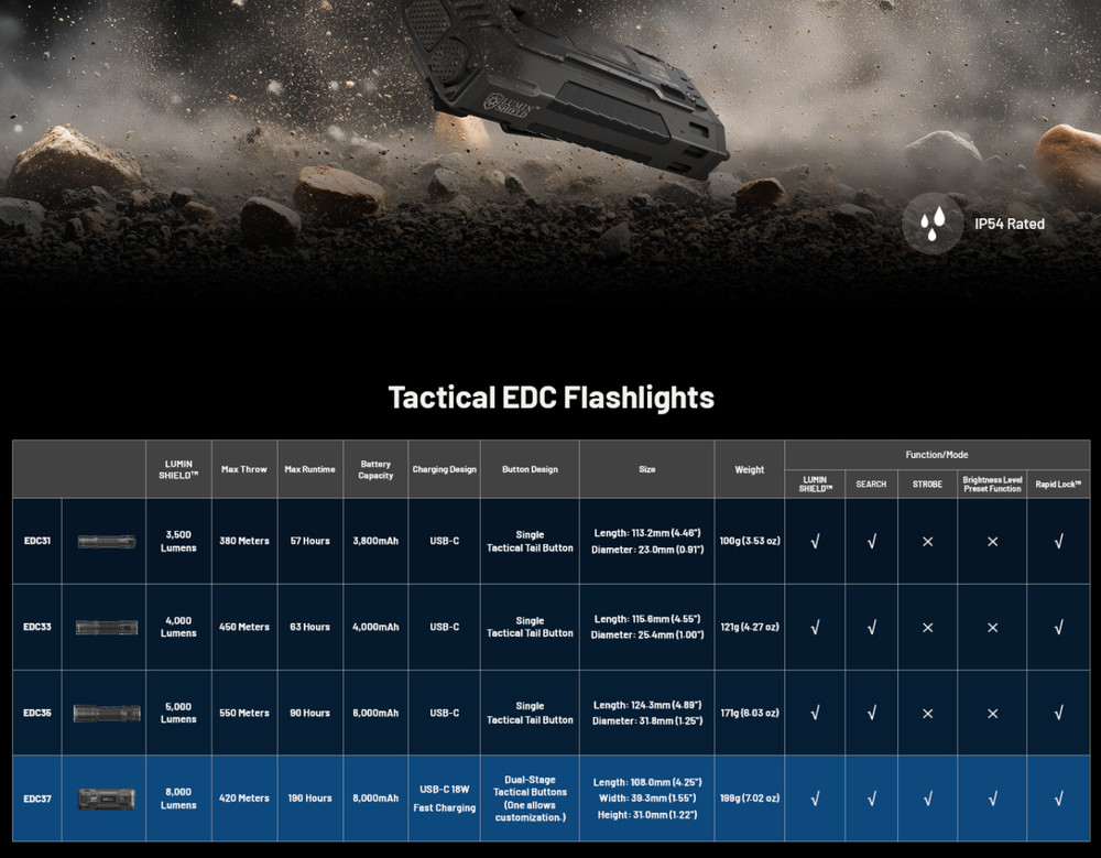 Nitecore EDC37 USB-C Charging 8000 Lumens LED Torch Flashlight