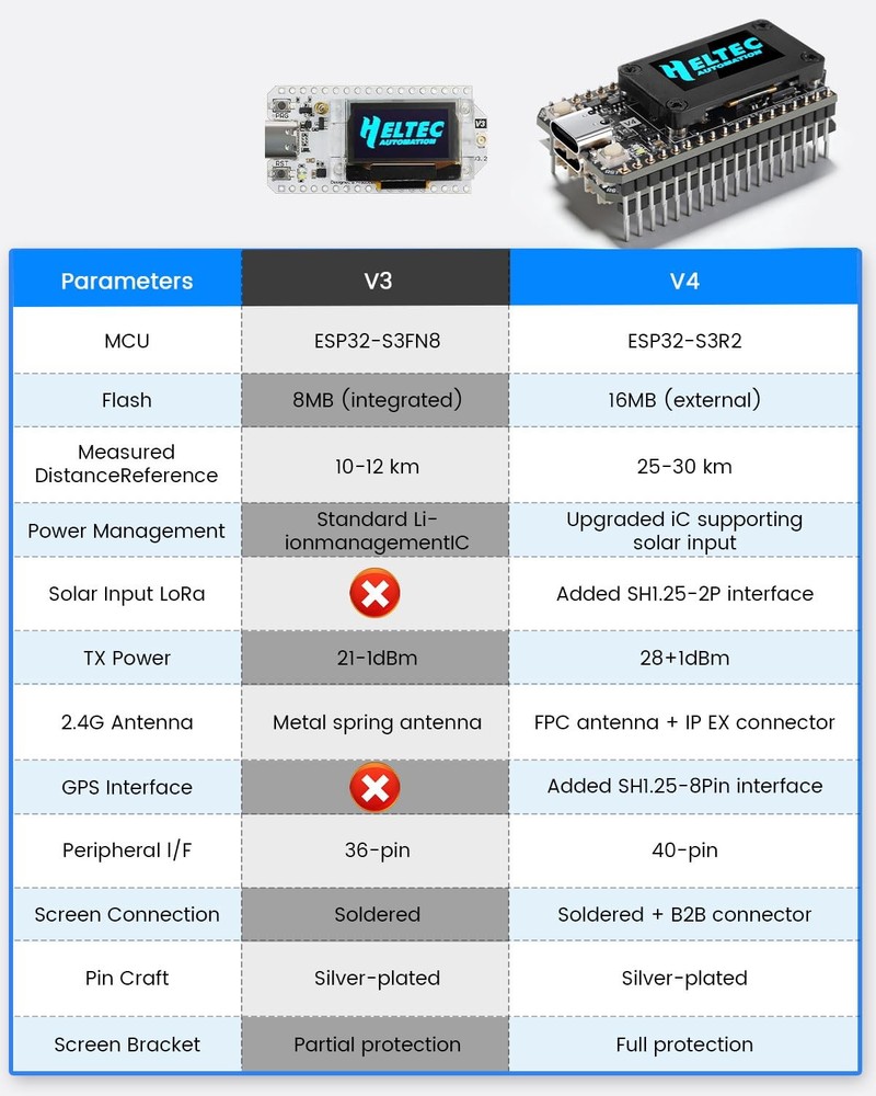 WiFi LoRa 32 V4 ESP32 Development Board with OLED Display, GPS Module, 27dBm ...