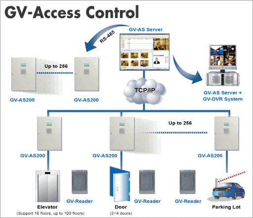 GeoVision AS200 Access Control Unit