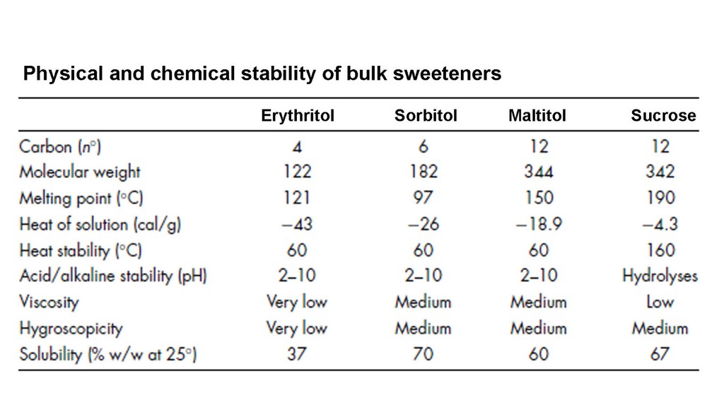 sugar substitutes assortment : erythritol ,maltitol, sorbitol powders