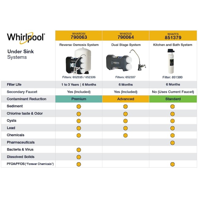 Whirlpool Dual-stage Carbon block Under Sink Water Filtration System with Design