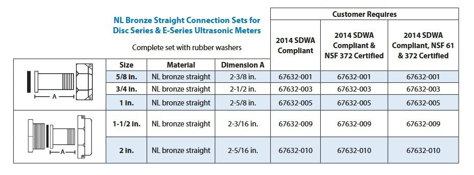 Badger Meter (67632003) 3/4" Water Meter Union Connection