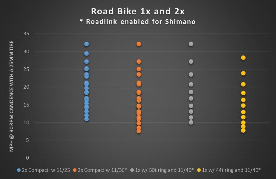 Wolf Tooth RoadLink