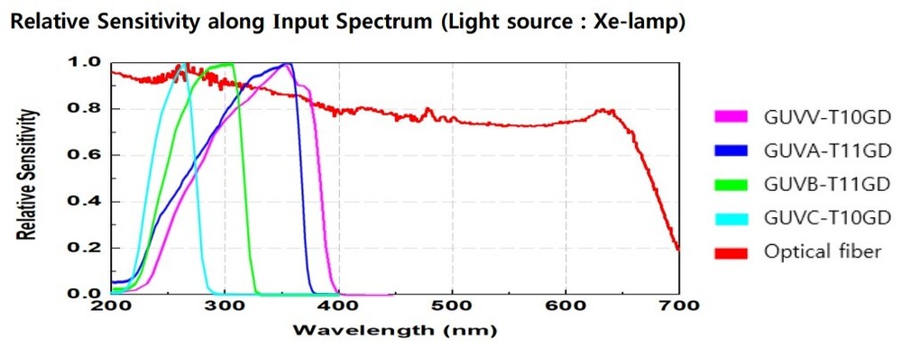High Temperature Wide Angle UV Sensor Probe 220~395nm Detection (Voltage Output)