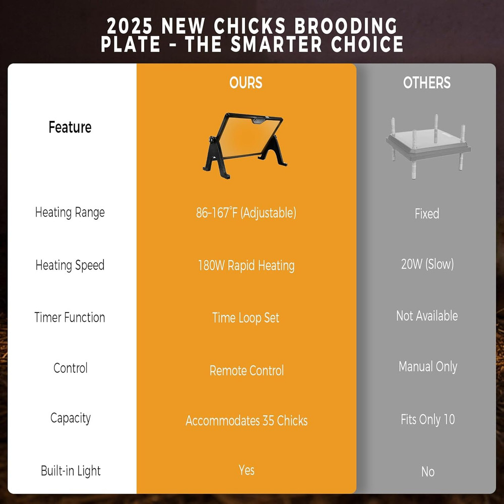 16" X 12" Chick Brooder Heating Plate with anti Stand Cone Heater for Chicks