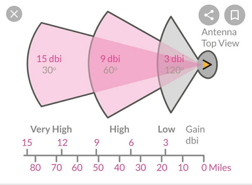 Spypoint Long Range Antenna Link MICRO Evo solar Long Range RG 58 Cable
