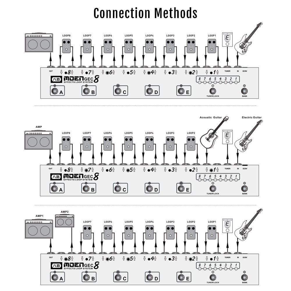 MOEN GEC8 OR Guitar Effect Pedal Commander Effect Loop System 8 Loops 10 Presets