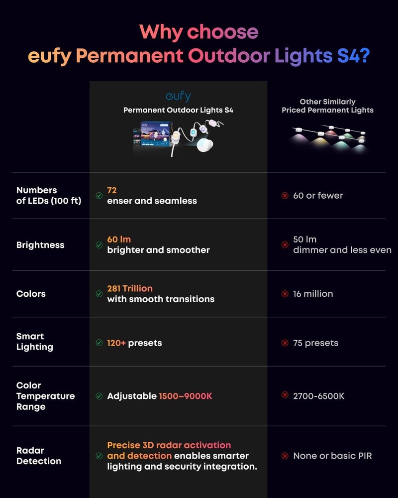 eufy Permanent Outdoor Lights S4 3D Radar-Activated 100ft 72 LED String Light