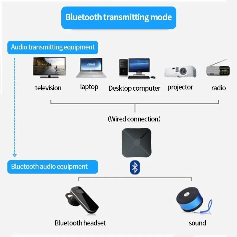 2in1 Bluetooth Transmitter Receiver Wireless Adapter TV Home Stereo A2DP Audio