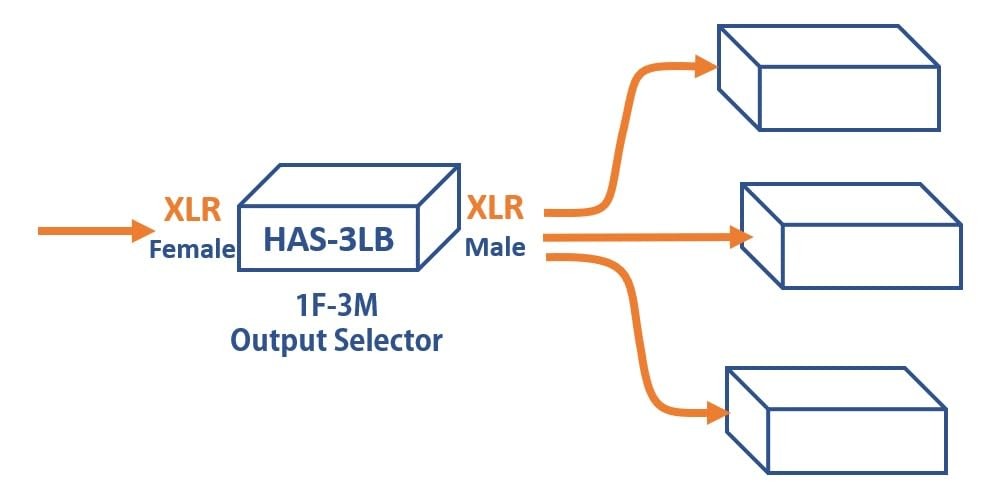 Audio Design Balanced Line Selector HAS-3LB (1F-3M: for output switching)