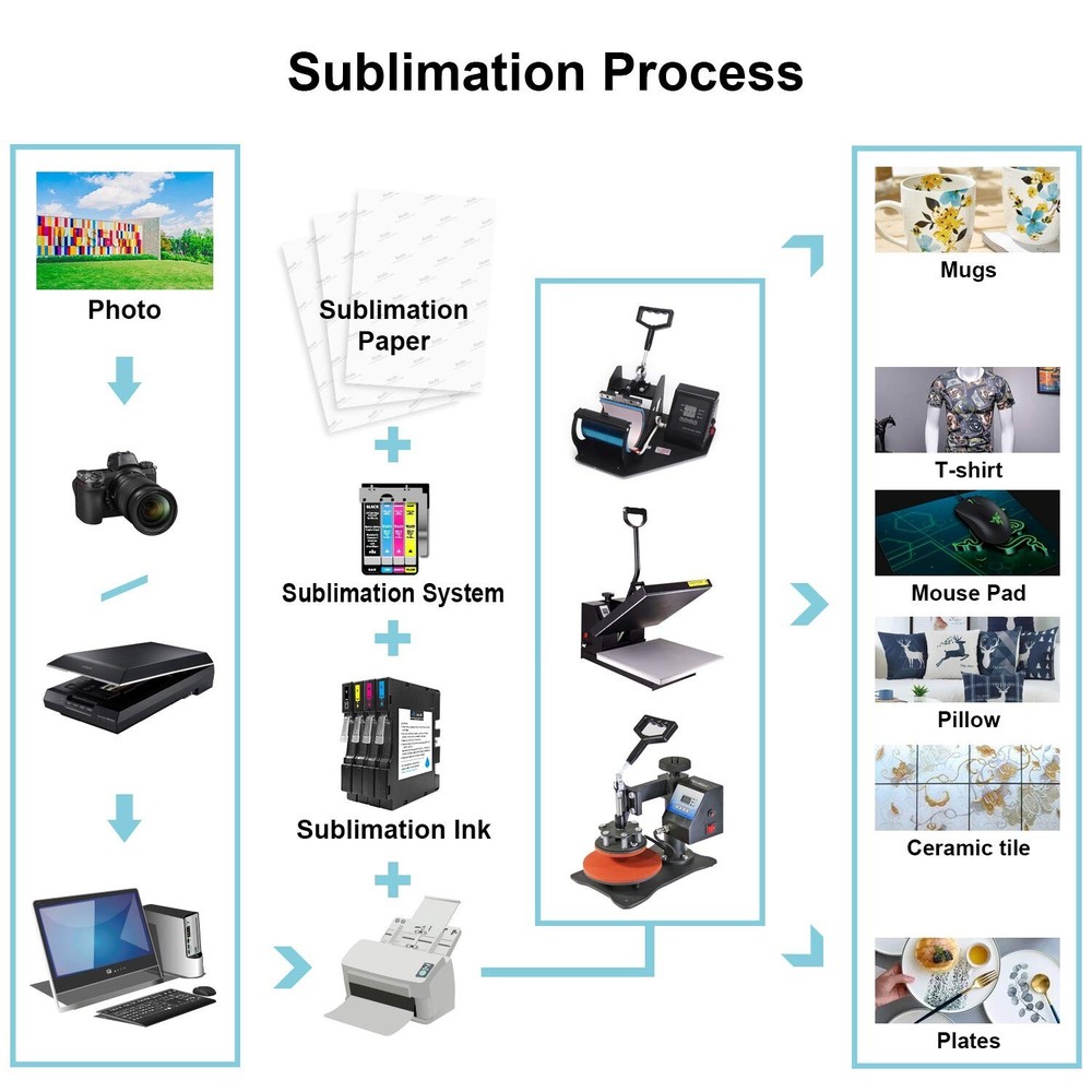 Bundle - A-SUB Sublimation Paper + Clear HTV Vinyl 12"x10FT + Sublimation Ink