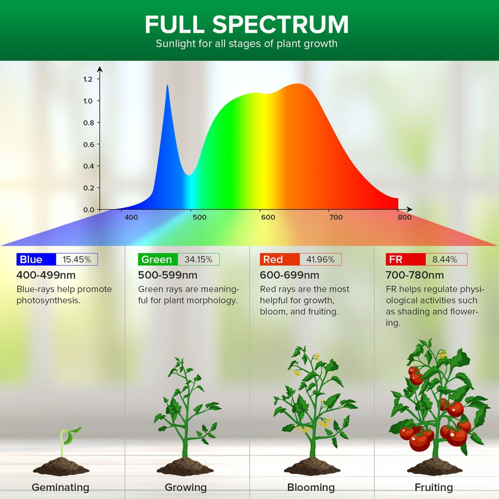 SANSI Dimmable Grow Light Bulb 150W Equiv. Full Spectrum Timing Remote Control