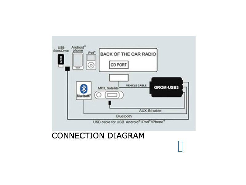 BMW MINI 2007-2014 GROM AUDIO USB ANDROID iPHONE iPOD BLUETOOTH AUX ADAPTER KIT