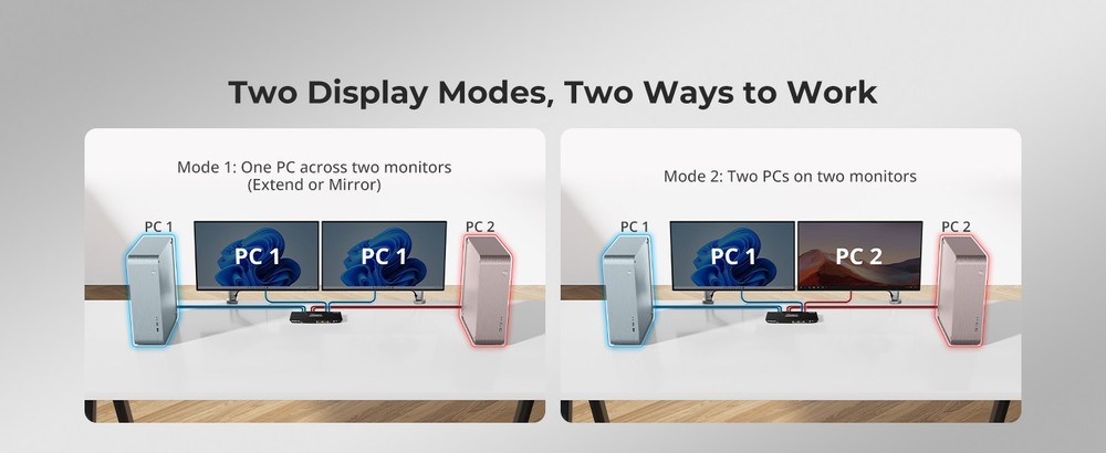 USB 3.0 HDMI KVM Switch 2 Monitors 2 Computers 4K@60Hz Extended Display EDID