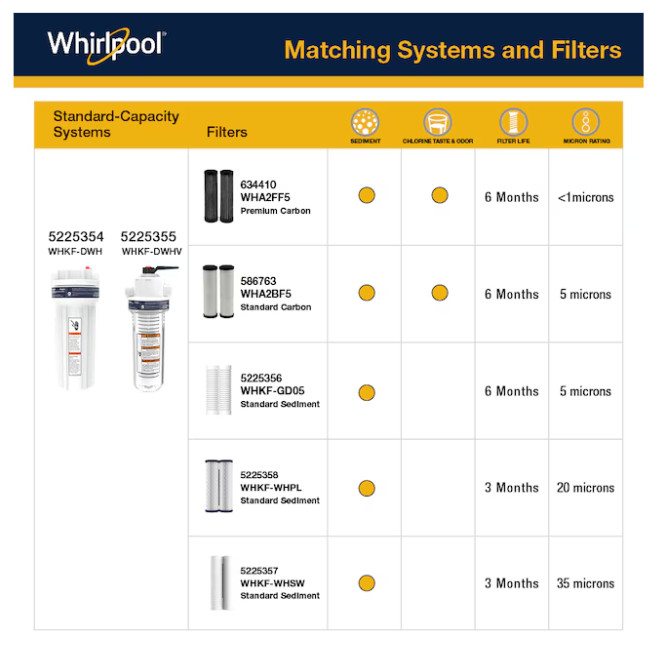 Whirlpool Standard Capacity Carbon Whole Home Water Filter - WHA2BF5