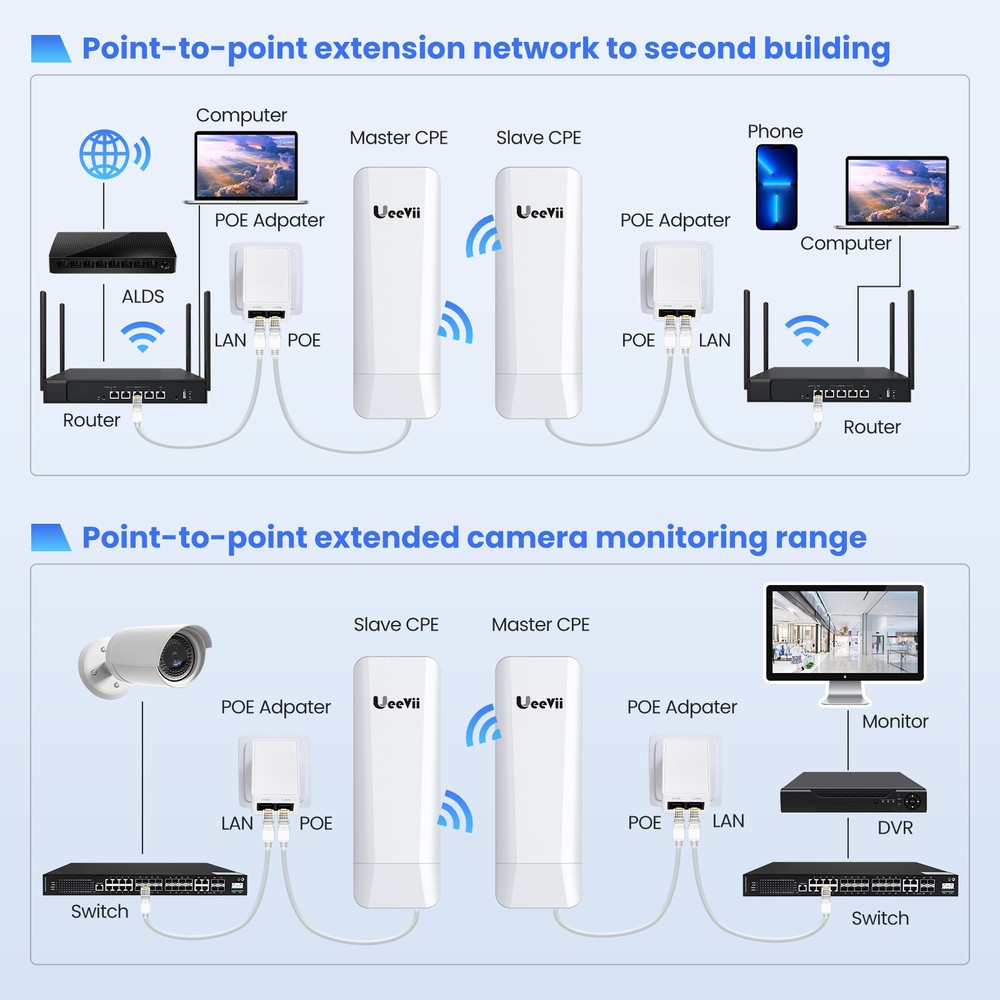 UeeVii long range Point-to-Multipoint Wireless Bridge CPE Point to Point Extend
