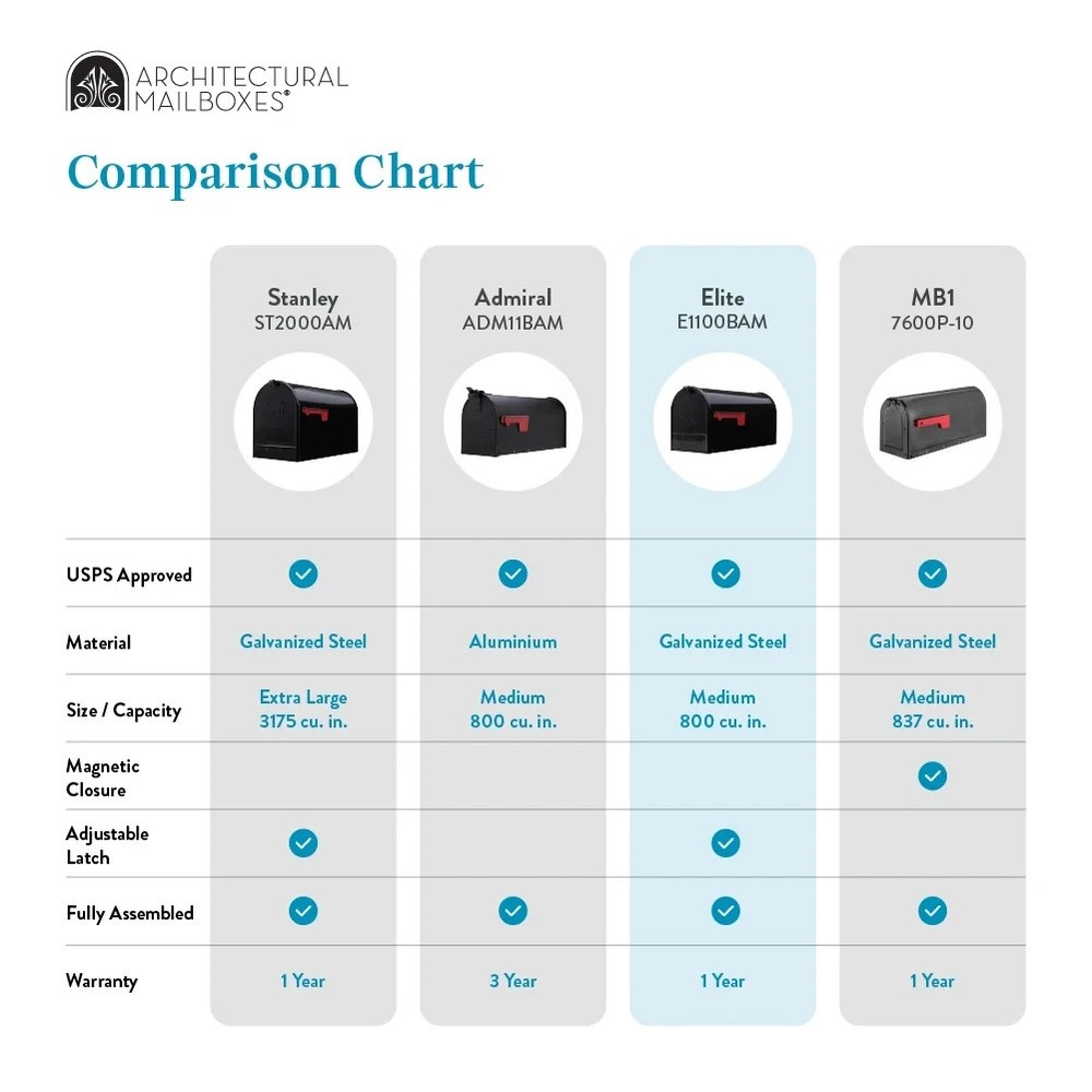 Architectural Mailboxes Elite Galvanized Steel, Medium, Post-Mount Mailbox in