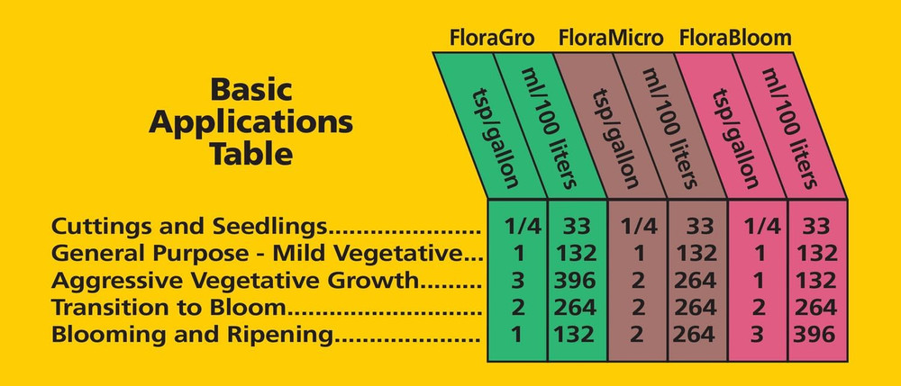 Floragro, 1 Gallon